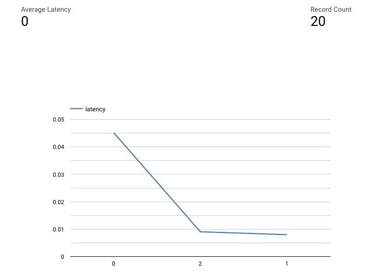 Monitoring Graph Latency